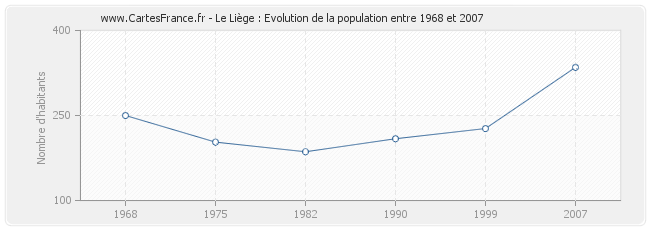 Population Le Liège